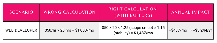 Freelance Retainer Price - Wrong vs Right the real math